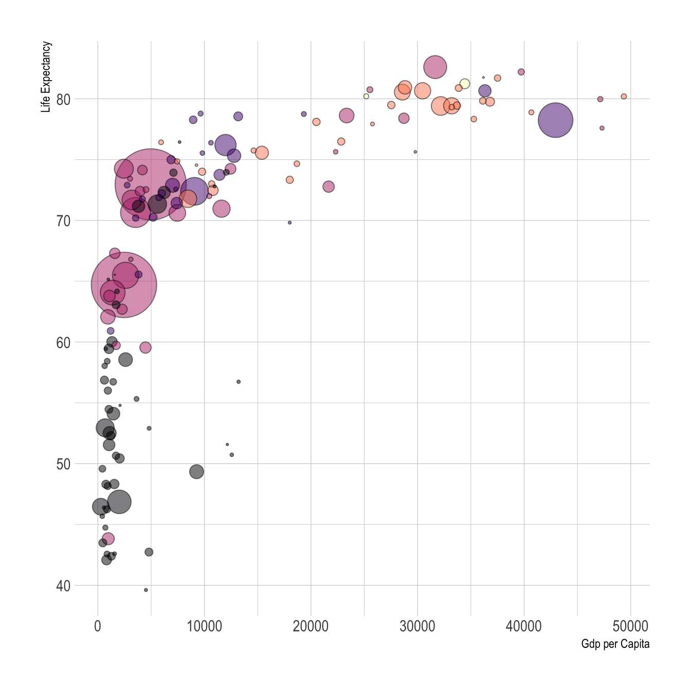 Visual variables color and size in a `ggplot2` graph