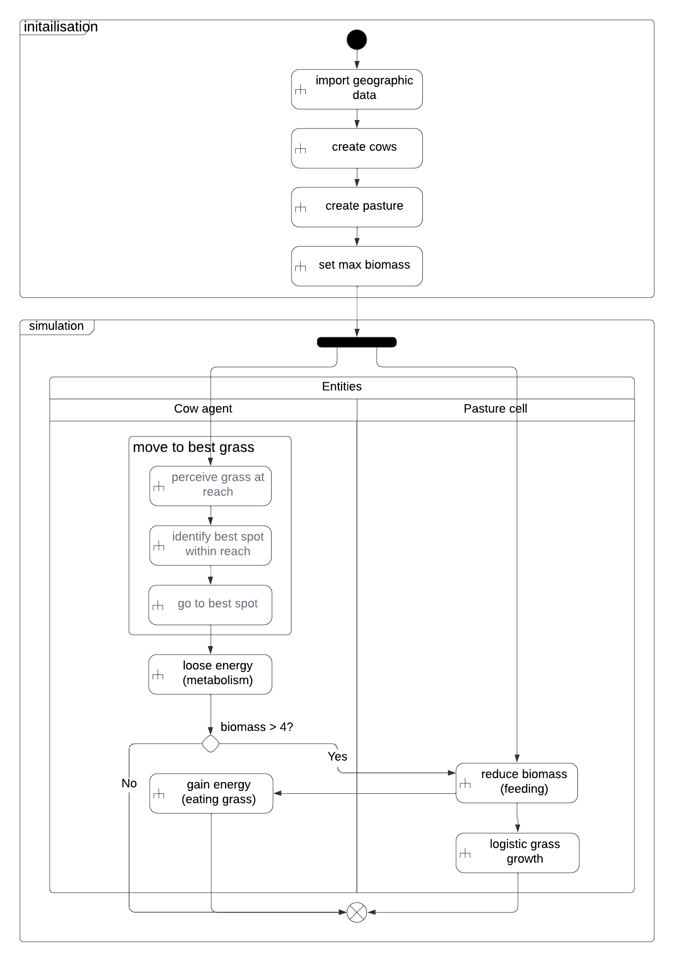 UML of the cattle-pasture model.