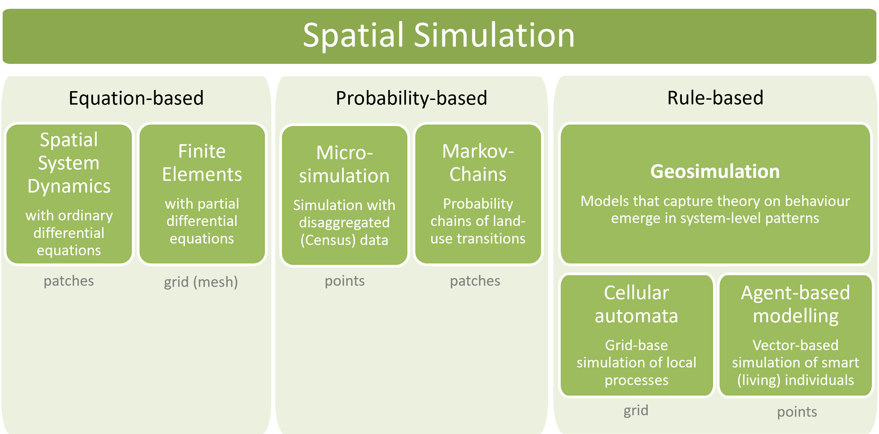 Overview of spatially explicit simulation methods.