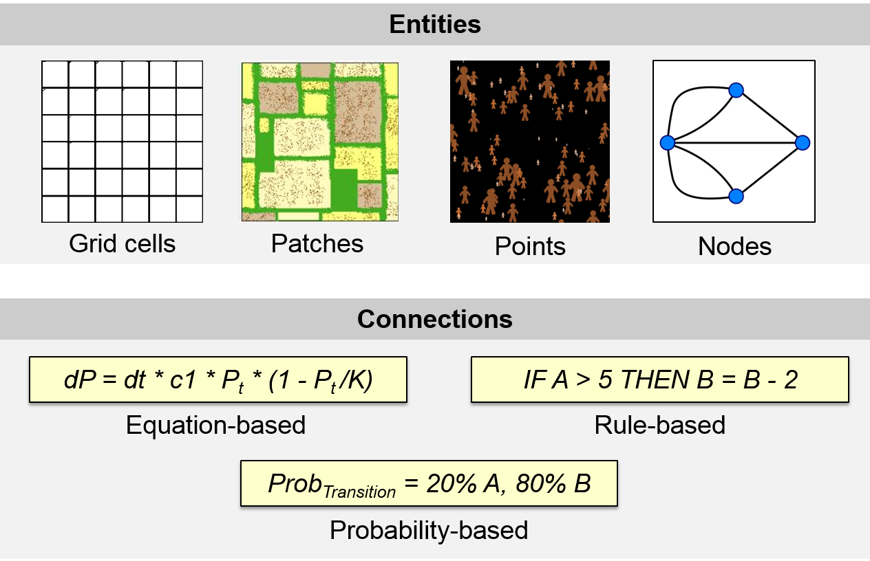 A conceptual framework to approach possible representations of spatial systems in a computer model: the building blocks are spatial entities represented as raster cells, polygons, points, or networks and their connections can be implemented as equations, rules or statistical probabilities.