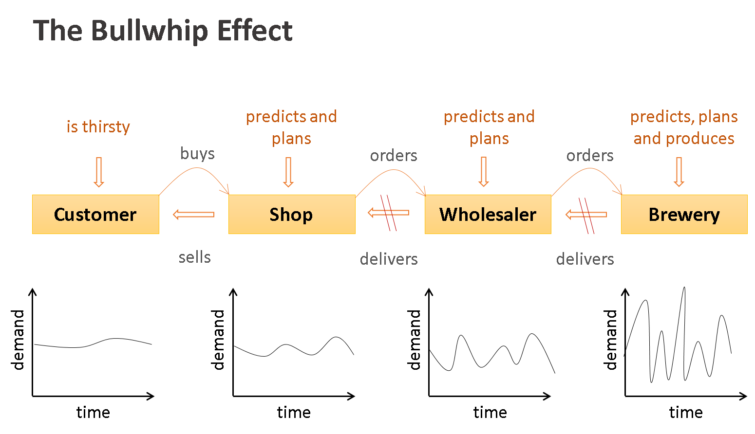 The Bullwhip Effect in production demands is an implication of delayed feedback in a supply chain.
