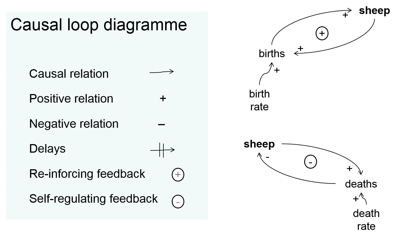 Notation of Causal Loop diagrams