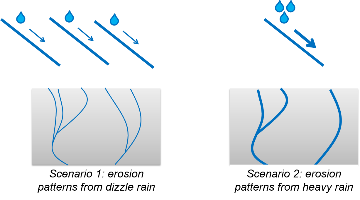 The research hypothesis determines the scenarios: a few heavy rain events result in less, but deeper erosion patterns (right) compared to constant dizzle rain (left) that sums up to the same amount of rainfall.
