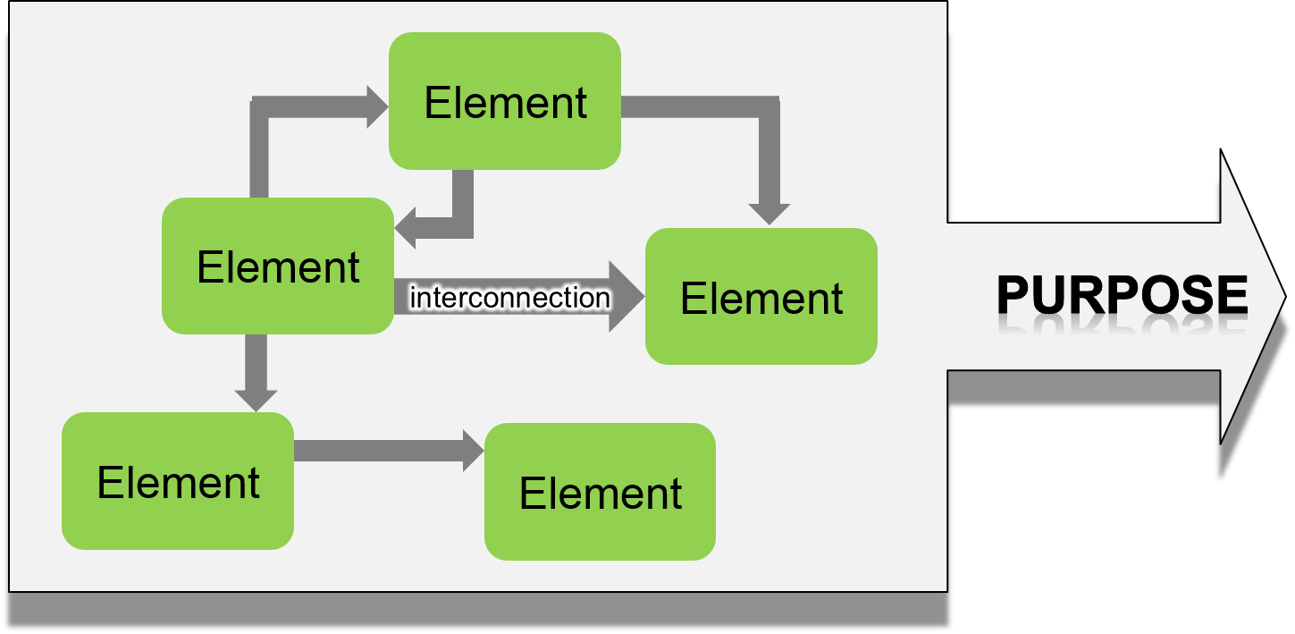 The three components of a system: elements, interconnections, purpose.
