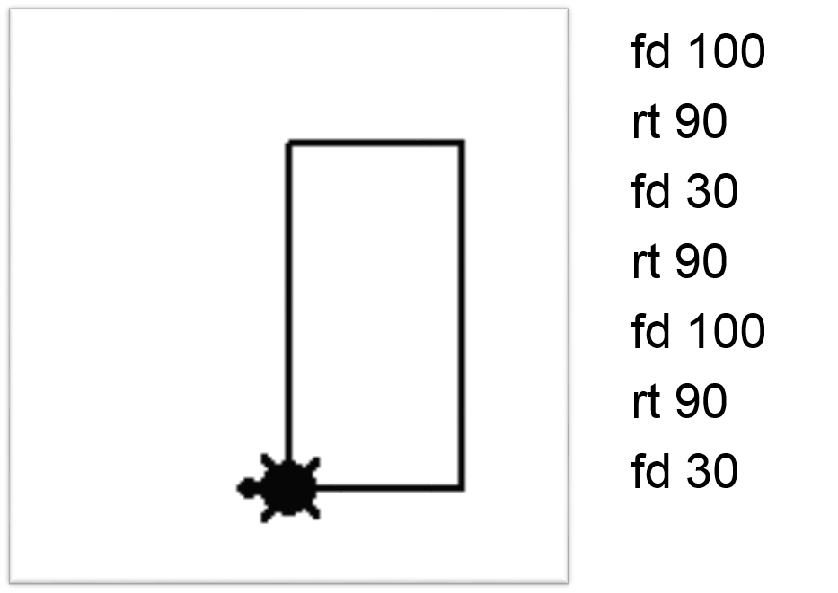 Formalisation transfers a conceptual model into a computer-readable format. Here, the turtle draws a rectangle with a few forward (fd) and right-turn (rt) commands.