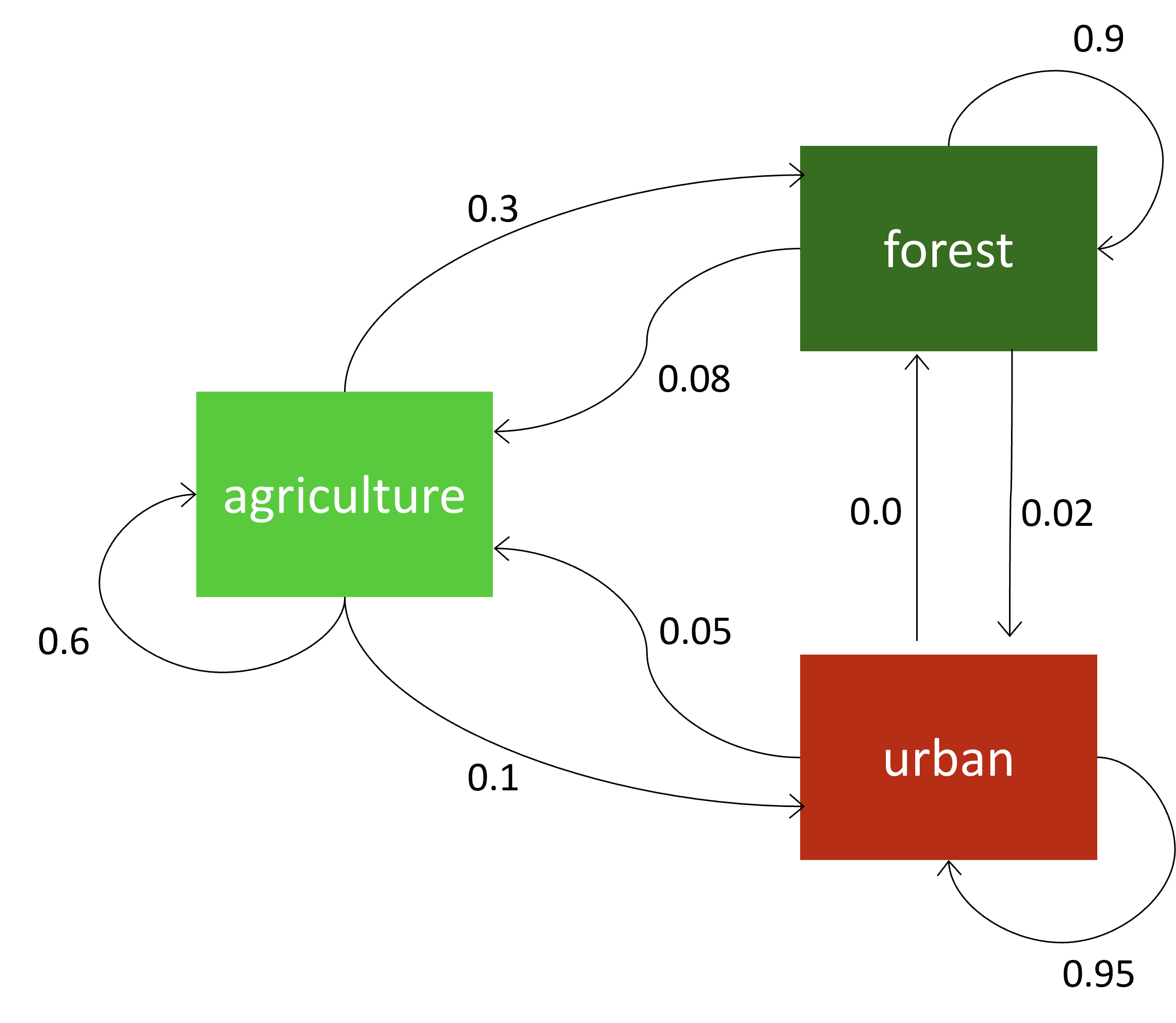 A markov chain model for land-use change defines the change probability for the next time step probabilistically from the current state.