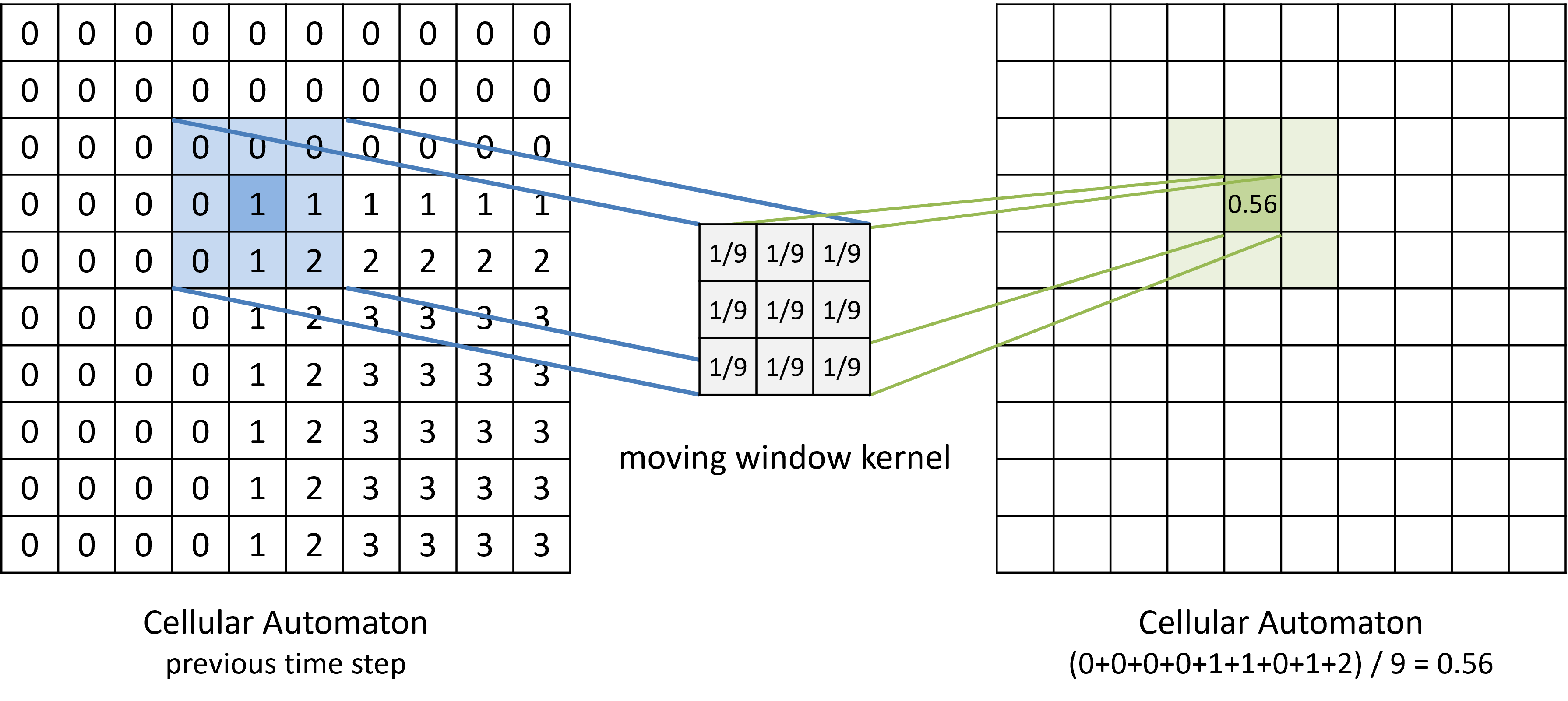 Moving average kernels model diffusion processes in cellular automata.