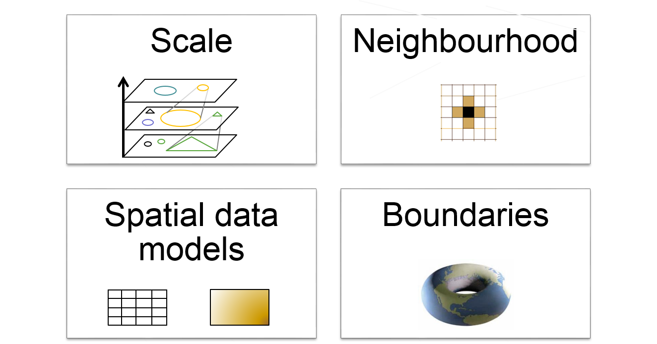 Important concepts of space in simulation modelling.