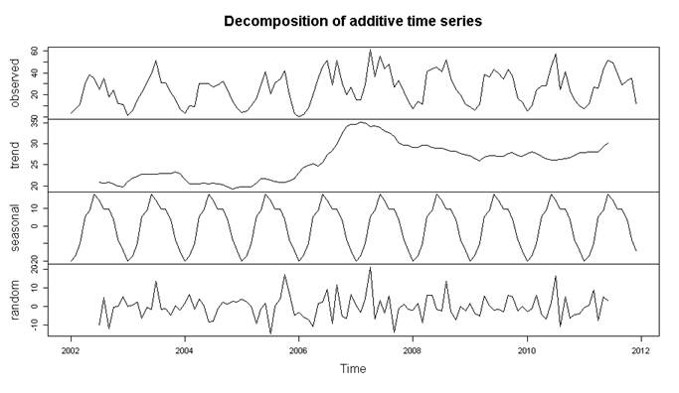 Decomposition of bicycle accidents in the city of Salzburg over 12 years (top row) into two temporal scales: the 12-year trend (2nd row) and a repetitive seasonal pattern (3rd row). The bottom row shows a random noise as remainder.