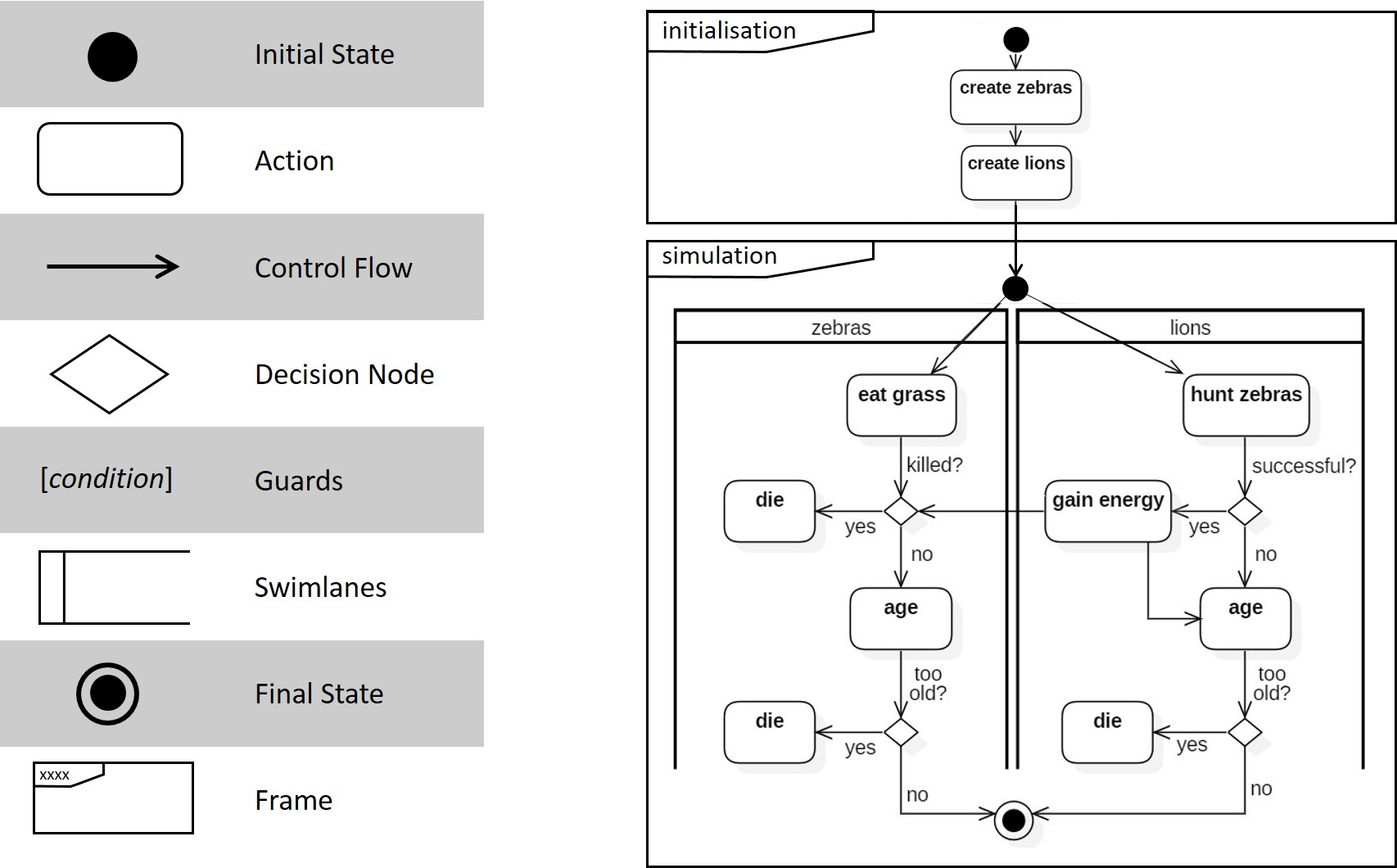 [The UML notation for activity diagrams (left) and the implementation for a simple predator-prey model (right).